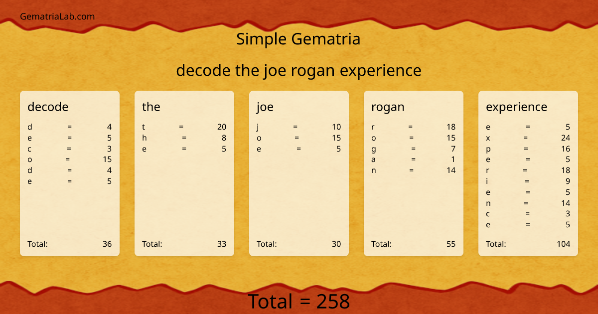 decode the joe rogan experience in simple Gematria